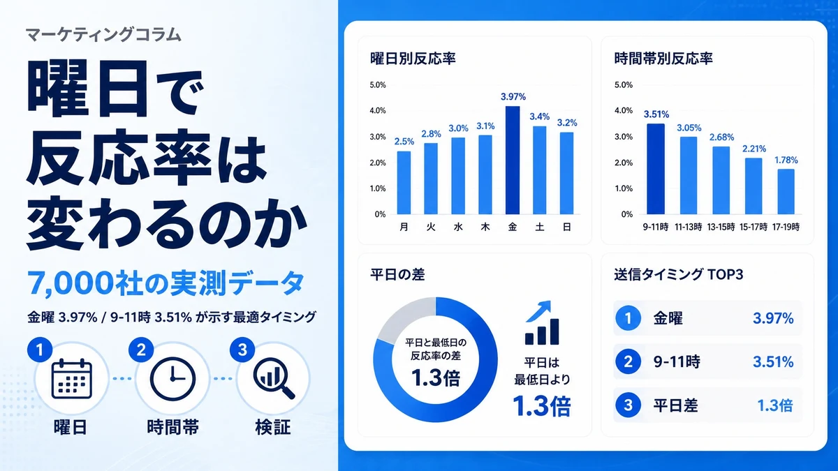フォーム営業に効果的な曜日・時間帯は？約7,000社の実測データで検証