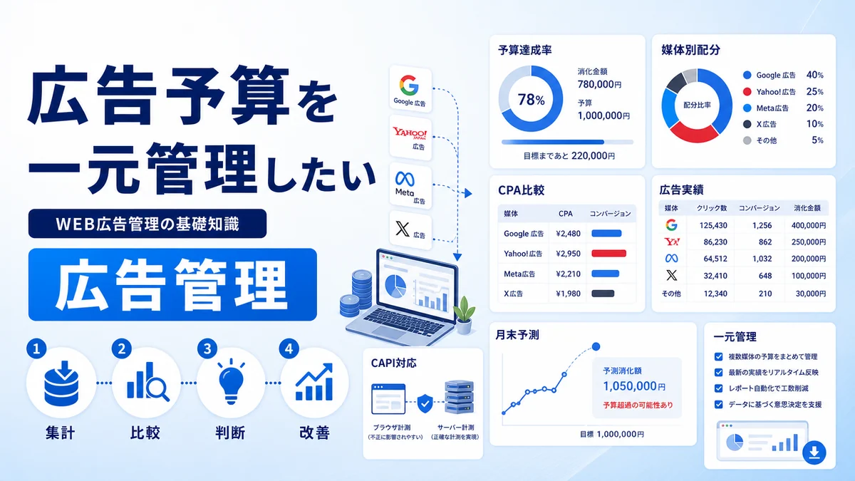Google・Yahoo・Metaの広告予算を一元管理する方法