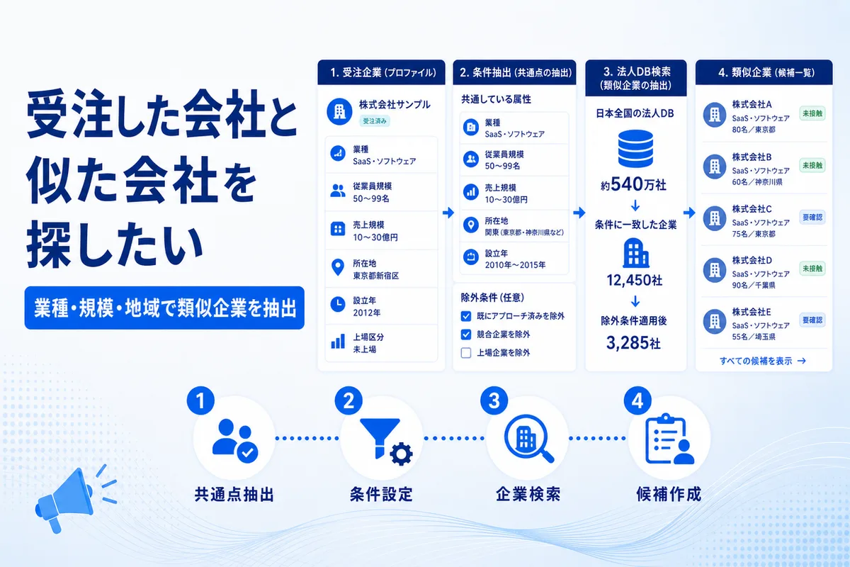受注した会社と似た会社を探したい