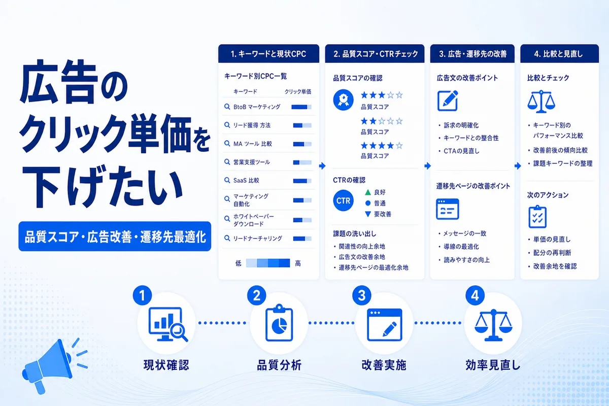 広告のクリック単価を下げたい
