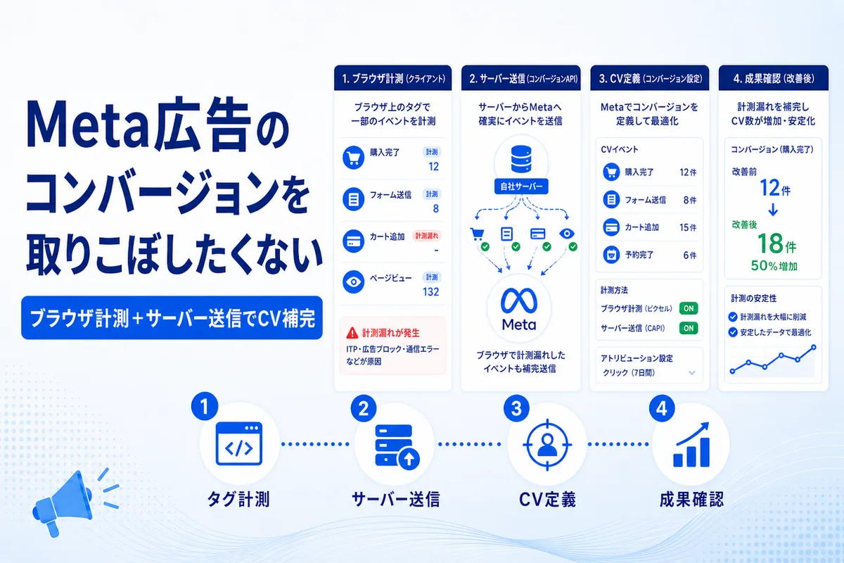 Meta広告のコンバージョンを取りこぼしたくない