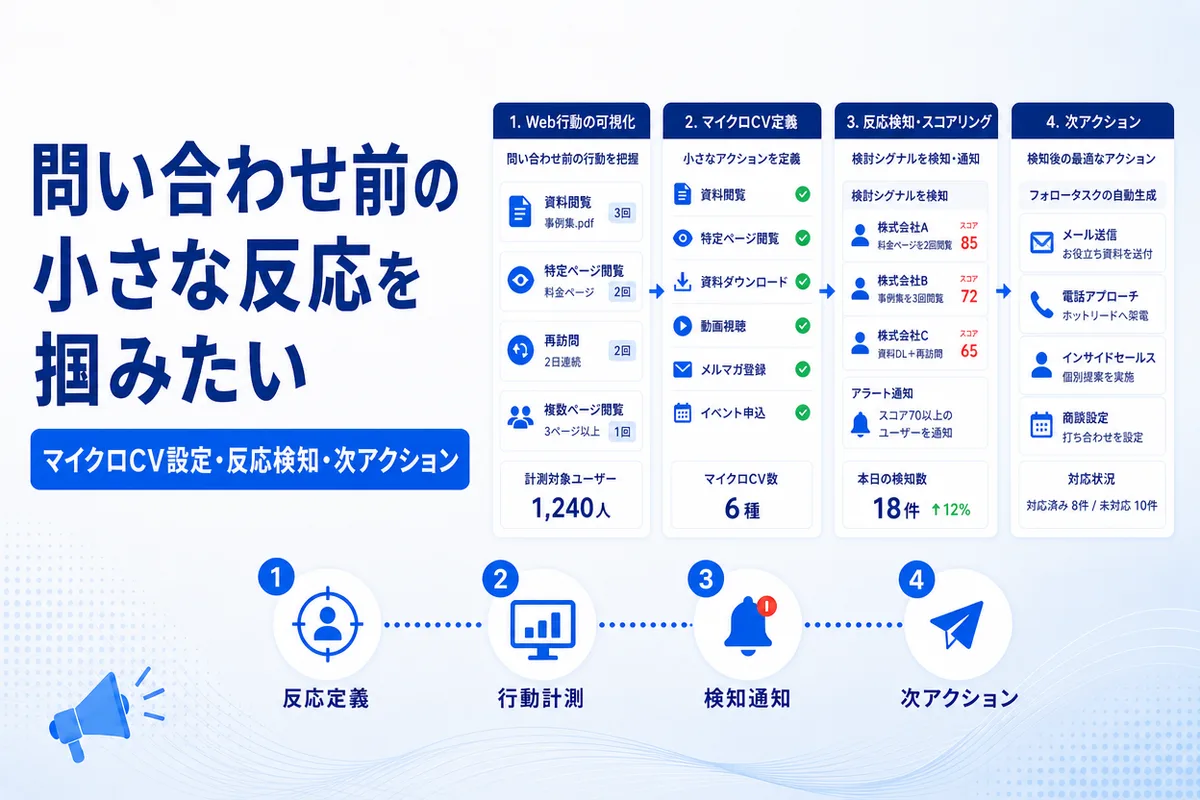 問い合わせ前の小さな反応を掴みたい