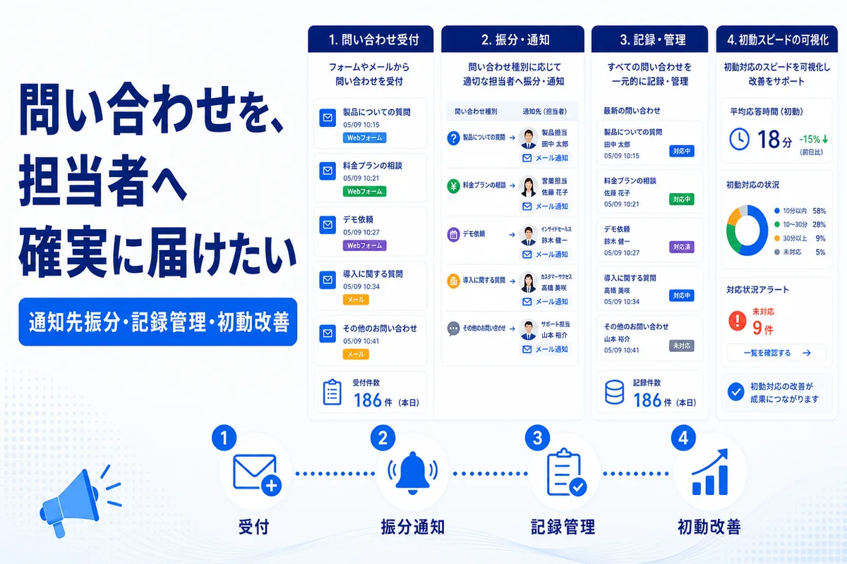 問い合わせを、担当者へ確実に届けたい