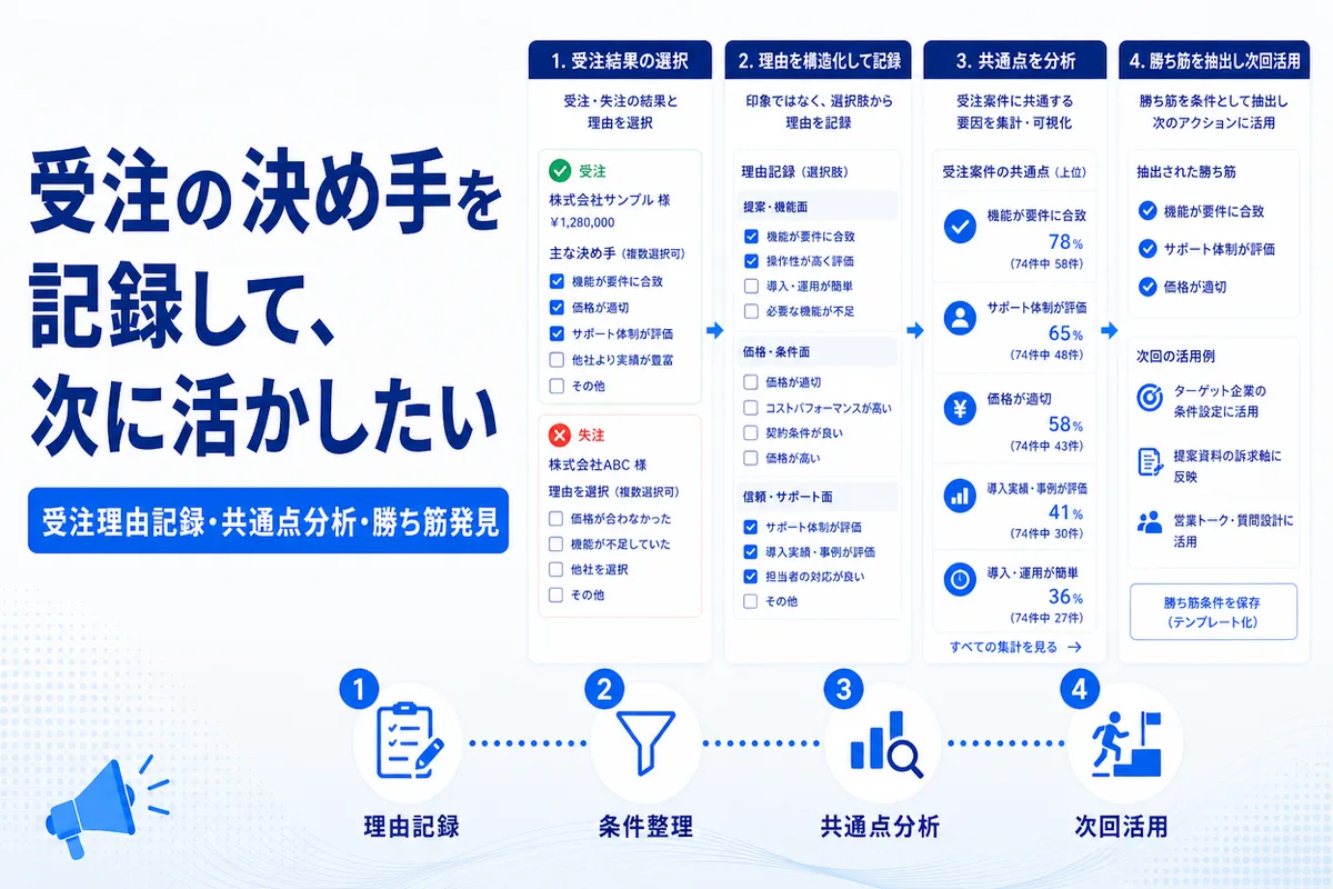 受注の決め手を記録して、次に活かしたい