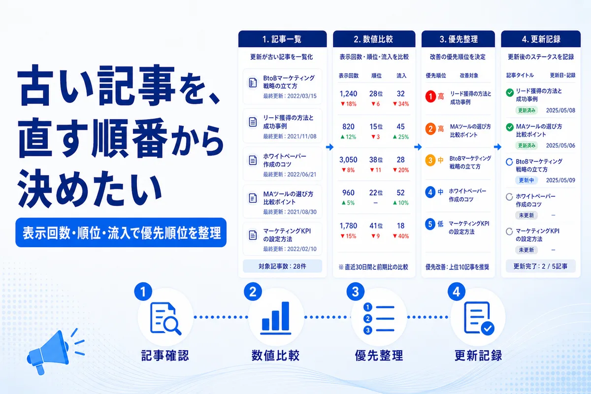 古い記事を、直す順番から決めたい