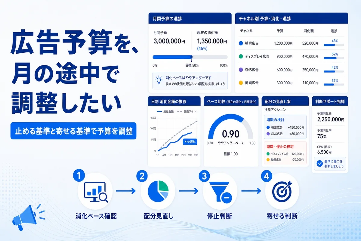 広告予算を、月の途中で調整したい